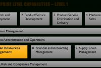 Business Capability Map Example – Modeling Business Capabilities for Business Capability Map Template