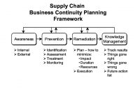 Business Continuity Planning Framework | Download Scientific regarding Business Continuity Plan Template Australia