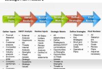Business Framework Strategic Plan Process 1 Powerpoint inside Business Plan Framework Template