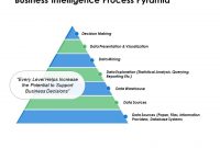 Business Intelligence Process Pyramid | Templates Powerpoint for Business Intelligence Plan Template
