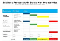 Business Process Audit Status With Key Activities with regard to Business Process Audit Template