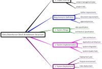 Data Warehouse Mind Map | Mindgenius in Data Warehouse Business Requirements Template