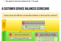 Example Of Customer Service Balanced Scorecard With Kpis inside Customer Service Business Plan Template