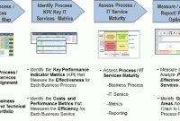 How To Measure And Improve The Business Value Of It Service with regard to Business Value Assessment Template