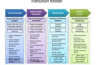 Image Result For Software Transition Plan | How To Plan for Business Process Transition Plan Template