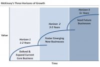 Mckinsey's 3 Horizons Of Growthex-Mckinsey | Free Ppt with regard to Mckinsey Business Plan Template