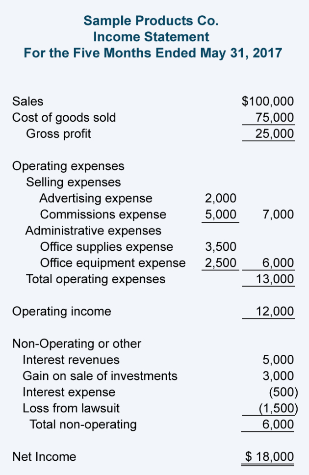 Sample Balance Sheet And Income Statement For Small Business with regard to Financial Statement For Small Business Template