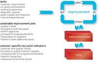 Sc21: The Continuous Sustainable Improvement Plan (Csip throughout Business Process Improvement Plan Template