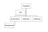 Small Business Organizational Chart Template in Small Business Organizational Chart Template