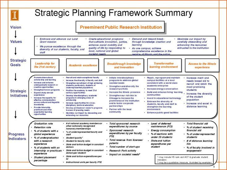 Strategic Planning Template | Strategic Planning Template intended for One Year Business Plan Template