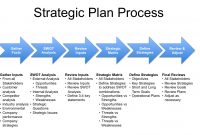 Swot Analysis Template | Strategic Planning Process in Strategic Business Review Template